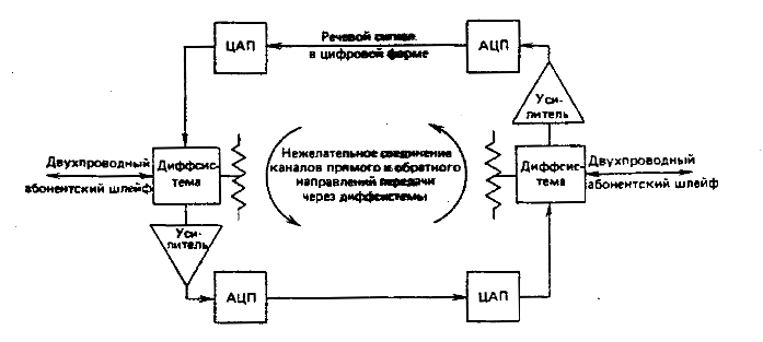 Рис 22. Четырехпроводные тракты цифровой системы коммутации с двухпроводными аналоговыми согласующими устройствами.