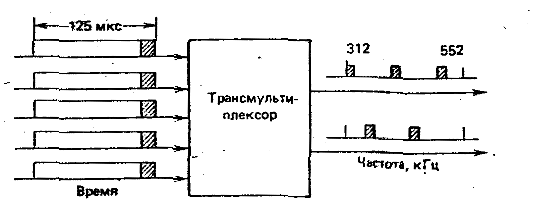 Рис. 23. Трансмультиплексор для преобразования пяти сигналов в две супергруппы.