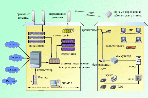 Рис.16. Функциональная схема Axity™ MMDS-системы.
