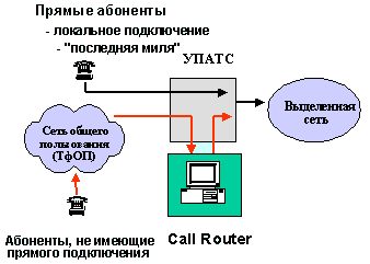 Идея использования коммутаторов Call Router
