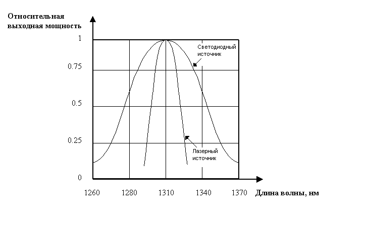 Спектральная характеристика лазерного и светодиодного источников