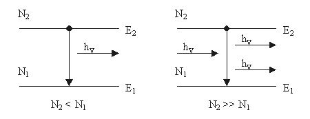 Принцип действия оптического усилителя (двухуровневая модель)
