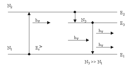 Принцип действия оптического усилителя (трехуровневая модель)