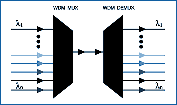 wdm мультиплексор и демультиплексор
