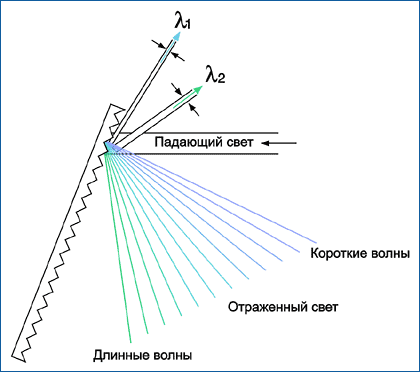 Отражение сигнала дифракционной решеткой