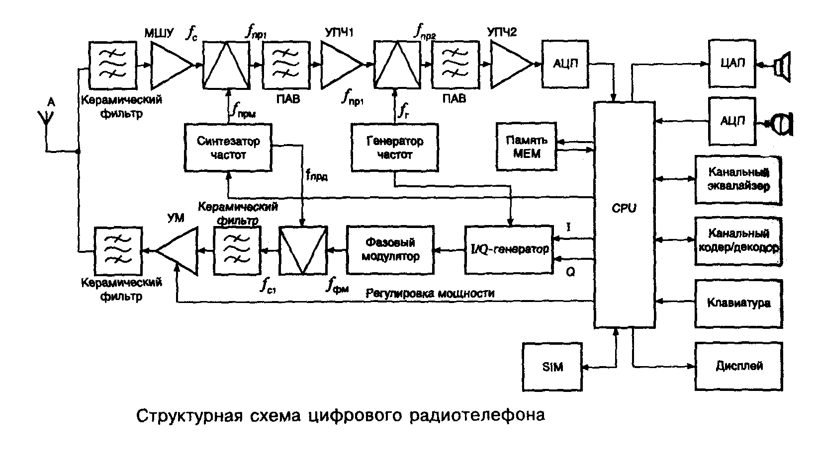 Структурная схема передающего устройства