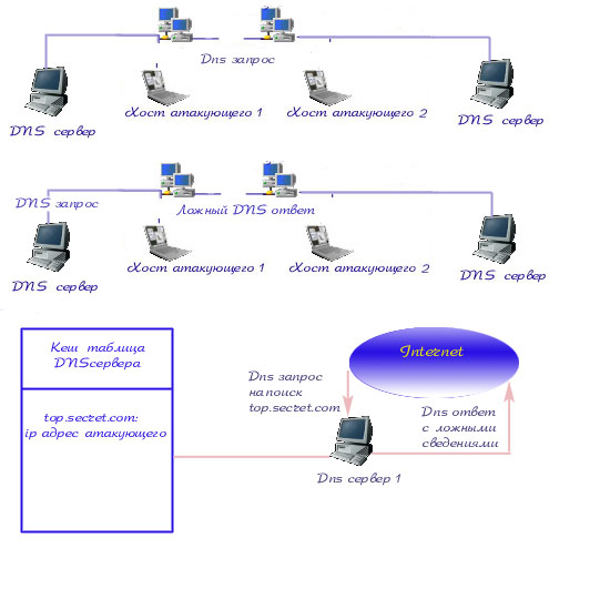 Количество запросов к серверу. Схема DNS запроса. Типы DNS запросов. Запрос к DNS-серверу. ДНС запросы что это.