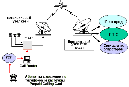 Использование на сетях коммерческих операторов (на примере сети VSAT)