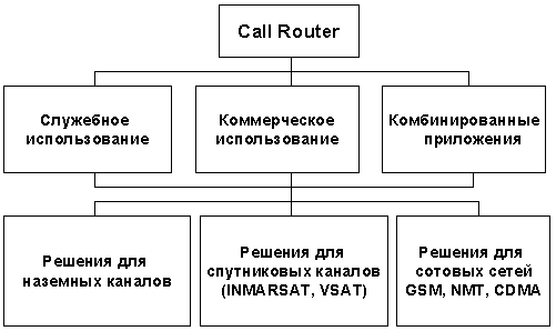 Варианты пользовательских приложений