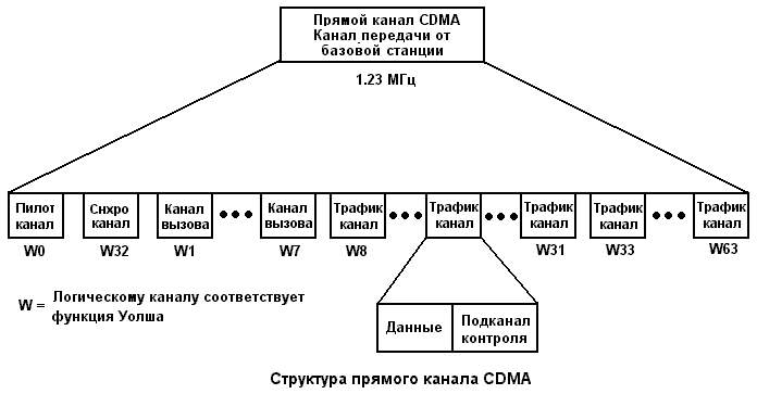 Физический канал передачи данных. Структура каналов передачи базовой станции. Структура базовой станции сотовой связи. Логические каналы GSM. Структура телевидения.